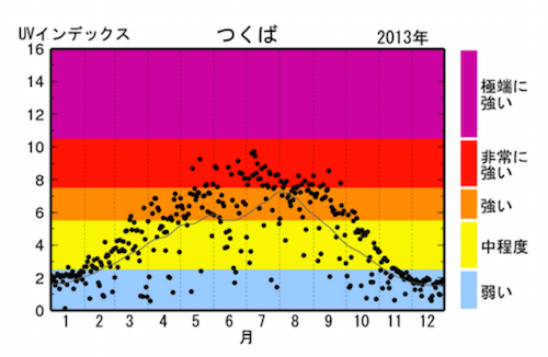 UV index Tsukuba